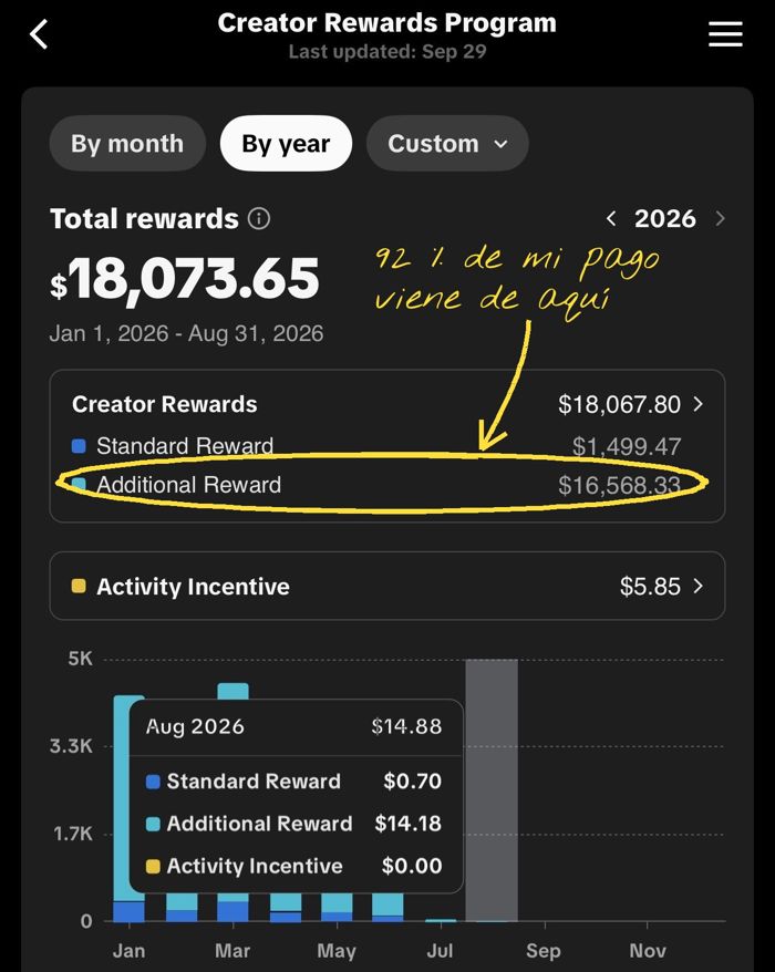 Panel del Programa de Recompensas de TikTok: 18.073,65 $ de enero a agosto de 2026