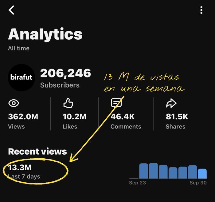 Estadísticas de YouTube: 206.246 suscriptores, 362 millones de vistas, 13,3 millones en 7 días